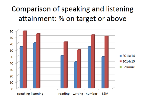 Comparison of speaking and listening attainment